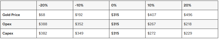 hgffg West Red Lake Gold Announces Positive Pre-Feasibility Study Results for Madsen Gold Mine with $315M After-Tax NPV and $70M Average Annual Free Cash Flow