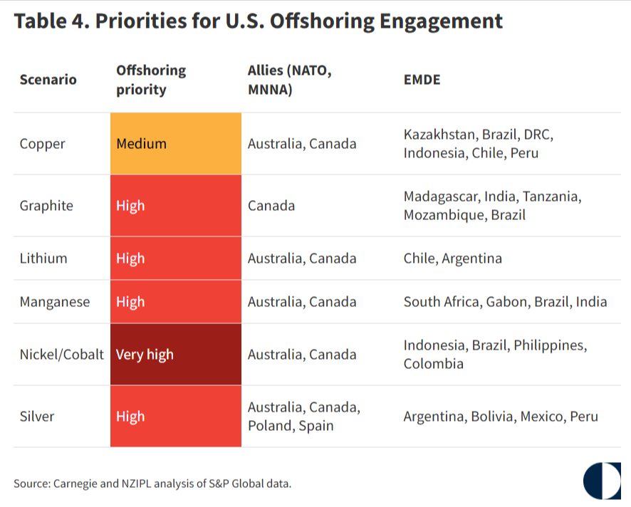 image17 Washington Is Backing Critical Minerals. The Next White House Signal Is The Catalyst
