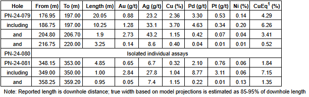 jhf Power Nickel Hole 79 Delivers 6.26% CuEq1 over 10.25 Metres Within 4.29% CuEq1 over 20.05 Metres; Winter 2025 Drill Campaign Begins