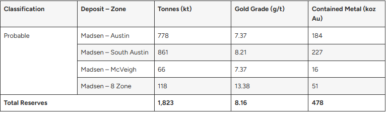 jkg West Red Lake Gold Announces Positive Pre-Feasibility Study Results for Madsen Gold Mine with $315M After-Tax NPV and $70M Average Annual Free Cash Flow