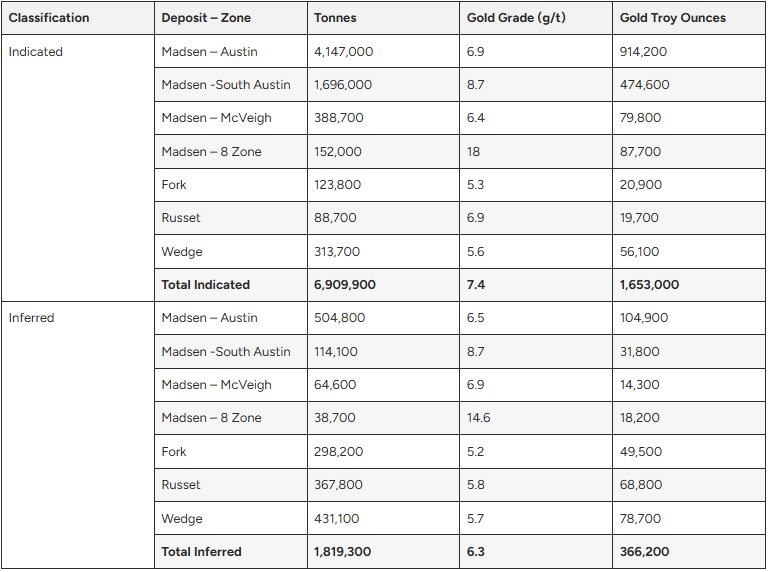 jugt West Red Lake Gold Announces Positive Pre-Feasibility Study Results for Madsen Gold Mine with $315M After-Tax NPV and $70M Average Annual Free Cash Flow