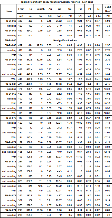 pnpn chart 1 e1737988154741 Power Nickel Update -Following up on 2024 Drill Successes, Expanding Exploration Target Areas, and Announcing a New Discovery 700 Metres East of The Lion Zone