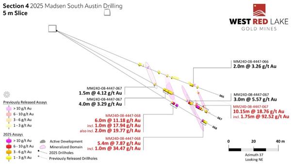 new figure 6 West Red Lake Gold Intersects 114.26 g/t Au over 10.6m, 77.90 g/t Au over 3m and 24.48 g/t Au over 8.5m at South Austin – Madsen Mine