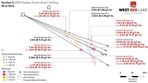 new figure 7 West Red Lake Gold Intersects 114.26 g/t Au over 10.6m, 77.90 g/t Au over 3m and 24.48 g/t Au over 8.5m at South Austin – Madsen Mine