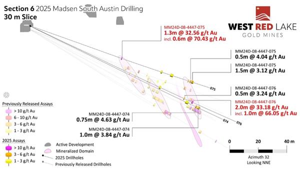 new figure 8 West Red Lake Gold Intersects 114.26 g/t Au over 10.6m, 77.90 g/t Au over 3m and 24.48 g/t Au over 8.5m at South Austin – Madsen Mine