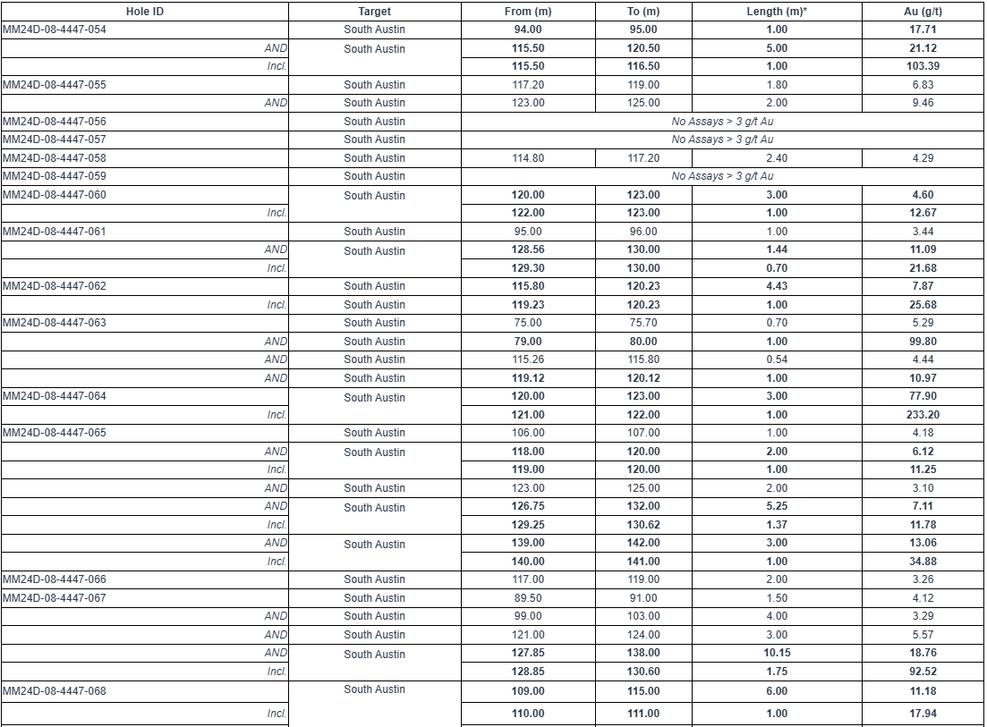 table 1 1 West Red Lake Gold Intersects 114.26 g/t Au over 10.6m, 77.90 g/t Au over 3m and 24.48 g/t Au over 8.5m at South Austin – Madsen Mine