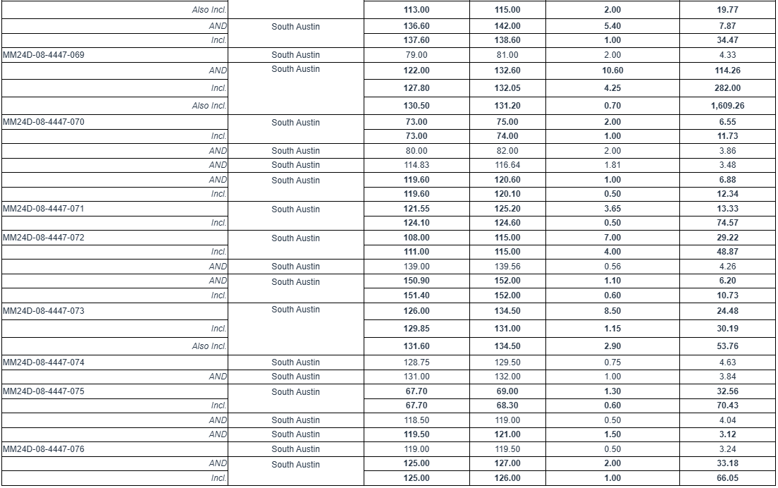 table 1 2 West Red Lake Gold Intersects 114.26 g/t Au over 10.6m, 77.90 g/t Au over 3m and 24.48 g/t Au over 8.5m at South Austin – Madsen Mine