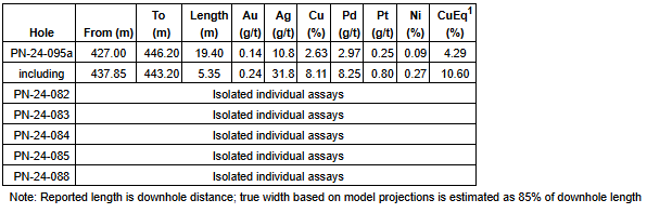 table 111 Power Nickel Hole PN-24-095a Delivers 10.60% CuEq1 over 5.35 Metres Within 3.61% CuEq1 over 19.40 Metres