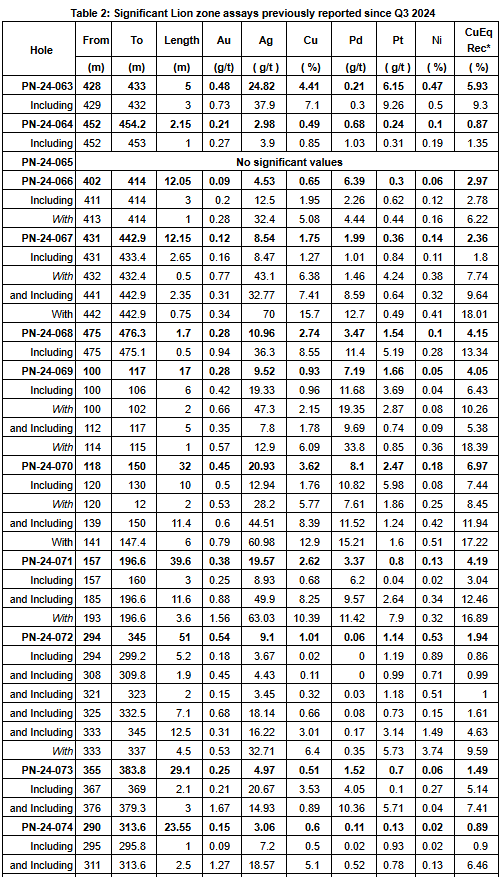 table 2 pnpn Power Nickel Hole PN-24-095a Delivers 10.60% CuEq1 over 5.35 Metres Within 3.61% CuEq1 over 19.40 Metres