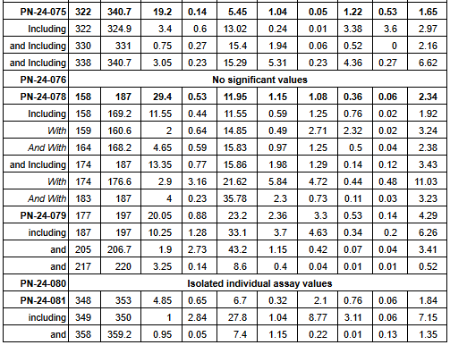 table 2 pt 3 Power Nickel Hole PN-24-095a Delivers 10.60% CuEq1 over 5.35 Metres Within 3.61% CuEq1 over 19.40 Metres