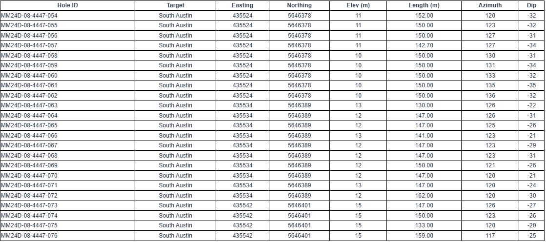 table 2wrlg West Red Lake Gold Intersects 114.26 g/t Au over 10.6m, 77.90 g/t Au over 3m and 24.48 g/t Au over 8.5m at South Austin – Madsen Mine