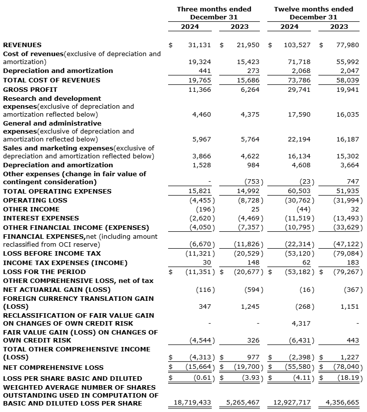 chart 1 Gauzy Ltd. Announces Record Fourth Quarter and Full Year 2024 Results