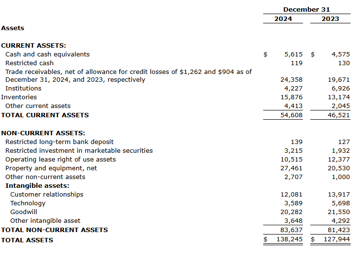 chart 2 Gauzy Ltd. Announces Record Fourth Quarter and Full Year 2024 Results