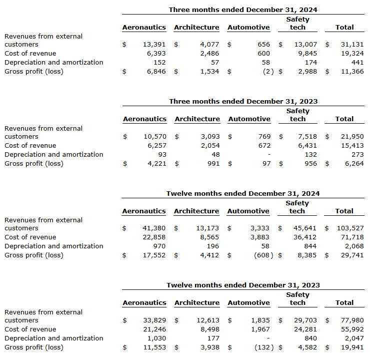 chart 7 Gauzy Ltd. Announces Record Fourth Quarter and Full Year 2024 Results