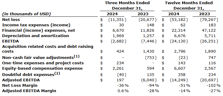 last chart Gauzy Ltd. Announces Record Fourth Quarter and Full Year 2024 Results