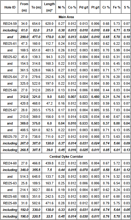 cnc table 1 Canada Nickel Reports Continued Exploration Success at Reid, Mann West and Deloro