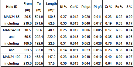 cnc table 2 Canada Nickel Reports Continued Exploration Success at Reid, Mann West and Deloro