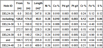cnc table 3 Canada Nickel Reports Continued Exploration Success at Reid, Mann West and Deloro