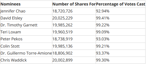 crdl Cardiol Therapeutics Reports Results of 2025 Annual General Meeting of Shareholders
