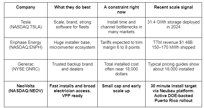 NEOV chart 1 1 The Tiny Battery Company Taking Aim at America’s $465 Billion Energy Prize