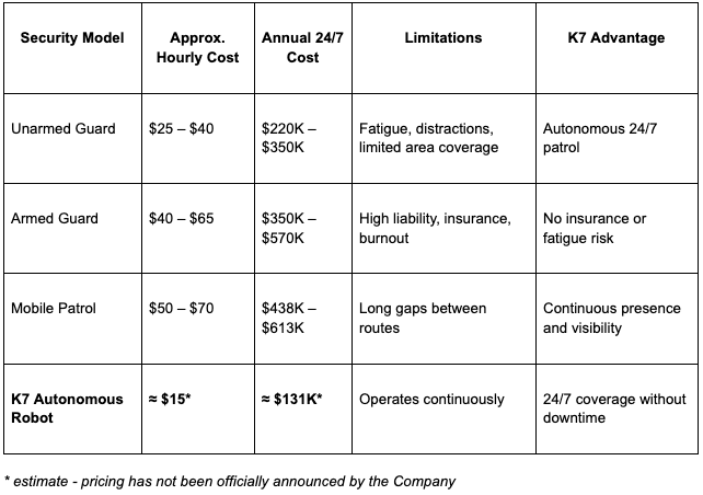 Screen Shot 2025 11 11 at 10.38.02 PM A $2.6 Trillion Problem Has Pushed Security Costs Out of Control. The K7 Could Be the Physical AI Solution That Changes Everything