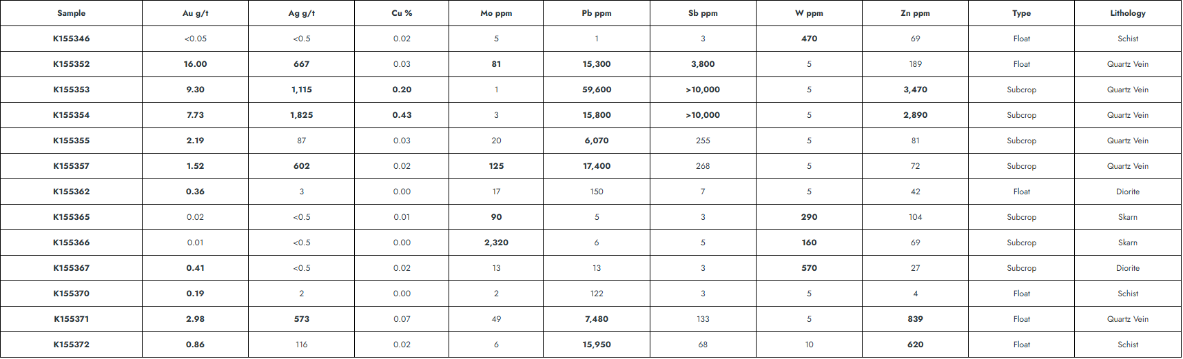 YMC table 1 First Drill Hole Confirms High-Grade Copper Skarn Mineralization at the Birch Project