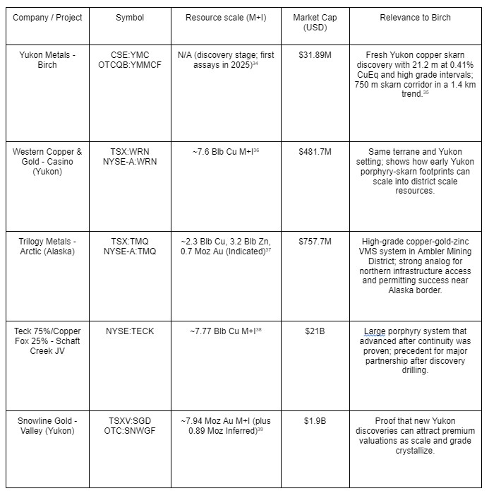 YMC updated comp chart 1 The World Is Running Out of Copper Discoveries and Canada Just Changed the Game