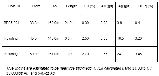 chart 2 The World Is Running Out of Copper Discoveries and Canada Just Changed the Game