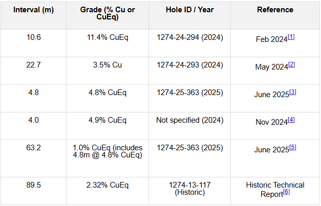 image table They Were Drilling for Copper. They Hit a Monster Gold Zone