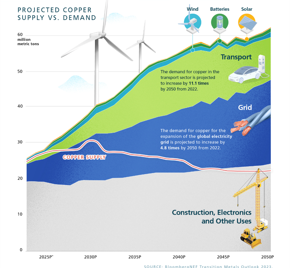 image13 e1762557147886 The World Is Running Out of Copper Discoveries and Canada Just Changed the Game
