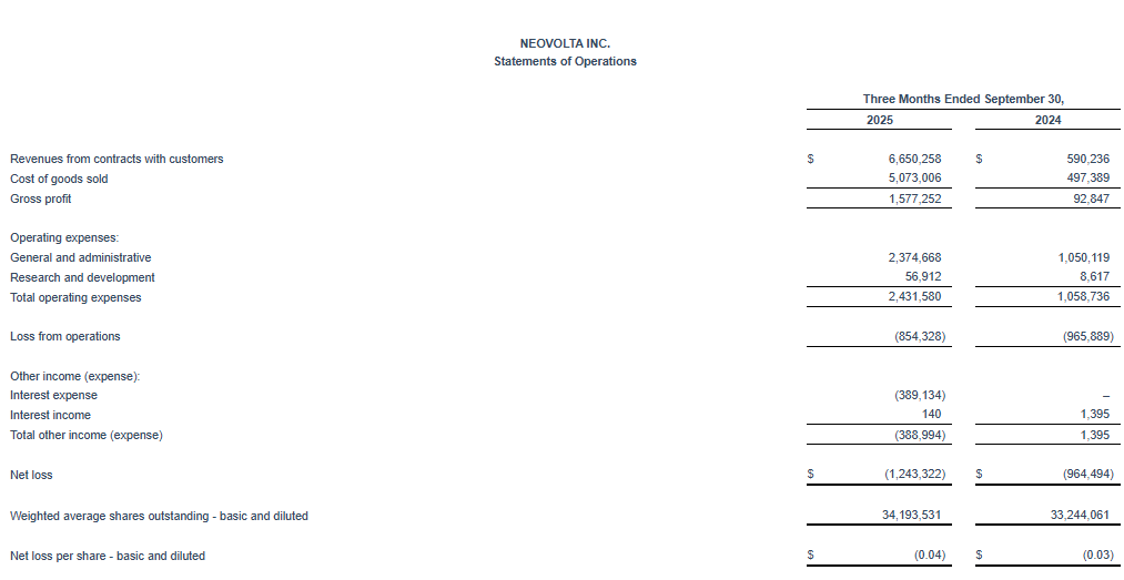 neov1 NeoVolta Reports Record First Quarter Fiscal 2026 Results