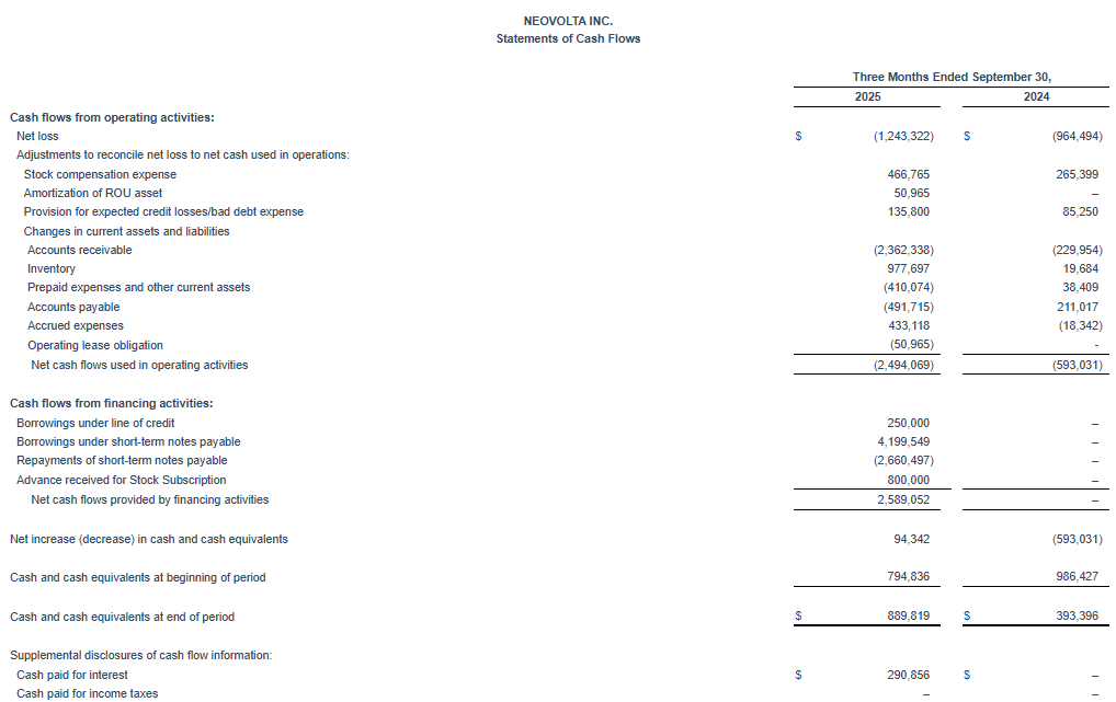 neov11 NeoVolta Reports Record First Quarter Fiscal 2026 Results