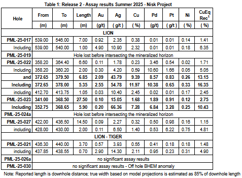 pnpn1 Power Metallic Intercepts 5.35 Meters of 11.97% Cu (16.35% CuEqRec) in Hole 25-022 Infill Drilling Expanding the Lion Zone and Updates on Fall/Winter Drill Program and Land Assembly
