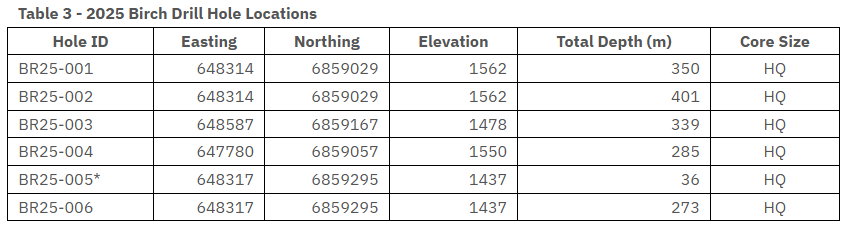 table 3 ymc Drilling Expands Near-Surface Copper-Gold Mineralization at the Birch Project