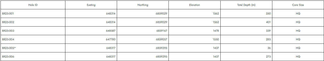 table ymc 2 First Drill Hole Confirms High-Grade Copper Skarn Mineralization at the Birch Project