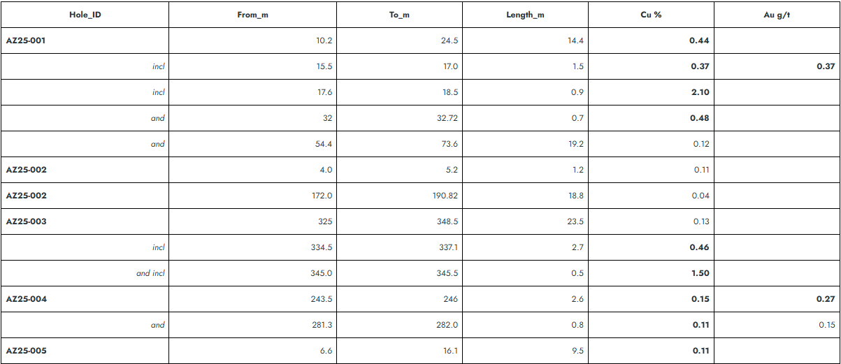 ymc 1 Yukon Metals Confirms Large Copper-Bearing System at the AZ Project