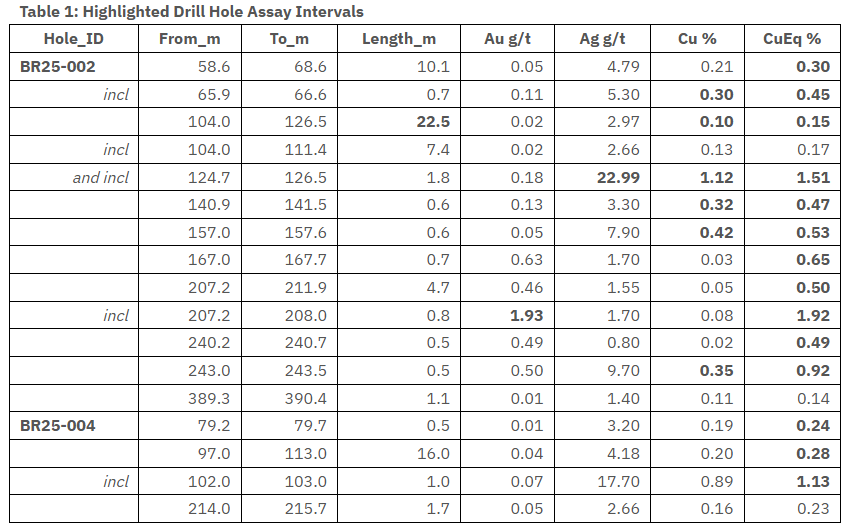 ymc 1 Drilling Expands Near-Surface Copper-Gold Mineralization at the Birch Project