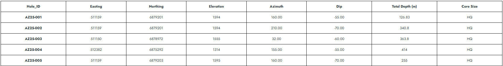 ymc table table Yukon Metals Confirms Large Copper-Bearing System at the AZ Project