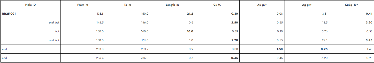 ymc ymc First Drill Hole Confirms High-Grade Copper Skarn Mineralization at the Birch Project