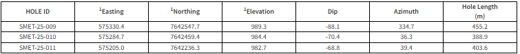 nexm 3 NexMetals Drills 231 Metres of 1.09% CuEq, Including 97 Metres of 1.28% CuEq Establishing Scale, Grade and Expansion Potential at Selkirk