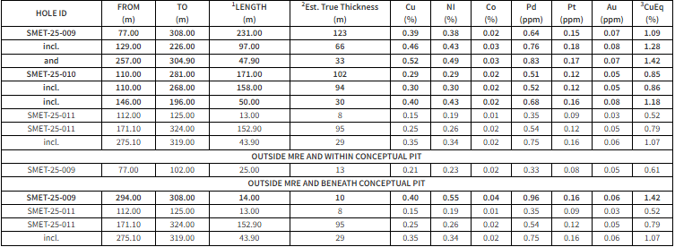 NexMetals Drills 231 Metres of 1.09% CuEq, Including 97 Metres of 1.28% CuEq Establishing Scale, Grade and Expansion Potential at Selkirk
