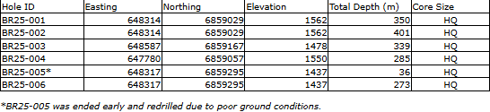 ymc78 14 G/T Au Within 47m of Gold-Bearing Skarn from 26m Depth in 300m Step-Out at Birch Cu-Au Project