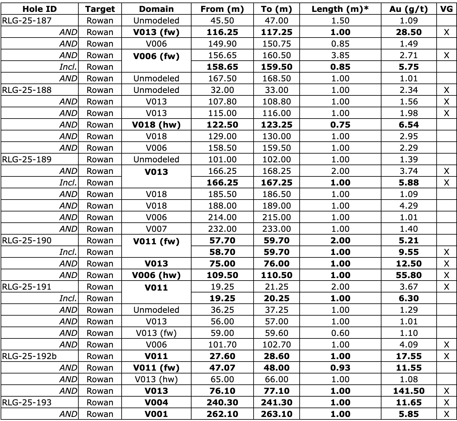 07ACEDF2 89EE 4FE5 BE7C 383B4549CE16 West Red Lake Gold Confirms High-Grade Continuity at Rowan with First Round of Infill Drilling Results