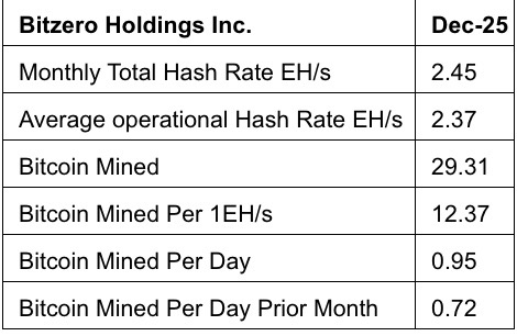 439092E8 167F 4B7B B27D 00D8265DCBFC 4 5005 c Bitzero Holdings Inc. Shares Operational Update