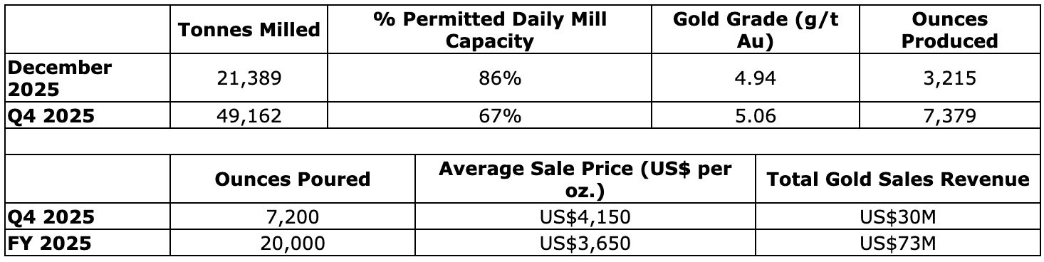 4C64142B BE0A 471A BBCD A61DE216BF48 West Red Lake Gold Declares Commercial Production at Madsen Gold Mine