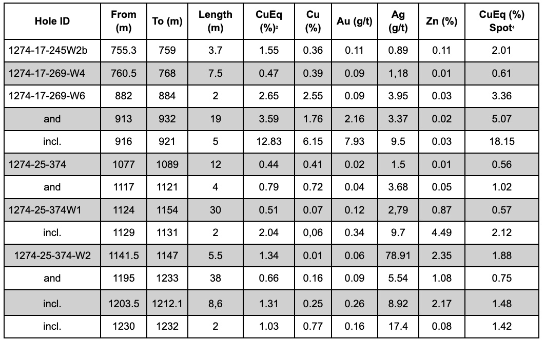 6BE8DC21 553D 450B 8EF2 67D03ED8839B Abitibi Metals Continues to Expand High-Grade Copper-Gold Mineralization in the Western Down-Plunge, Highlighted by 12.83% CuEq over 5m
