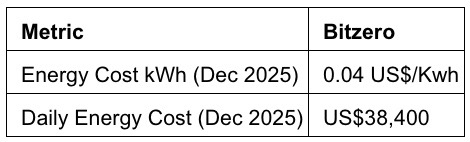 AAEDE858 590A 4863 AB03 B6B22A6BCA1F 4 5005 c Bitzero Holdings Inc. Shares Operational Update