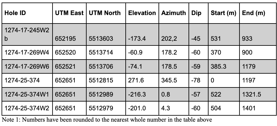 C48A770A EF2E 4858 A80A 649D282E328F Abitibi Metals Continues to Expand High-Grade Copper-Gold Mineralization in the Western Down-Plunge, Highlighted by 12.83% CuEq over 5m