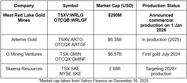 Screenshot 2026 01 11 234806 Gold Is Being Stockpiled. This Producer Just Reached Commercial Production
