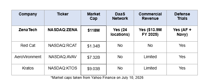 ZENA 2 The $1.5 Trillion Defense Shift Is Here and One Drone Company Is Already Positioned to Capture It